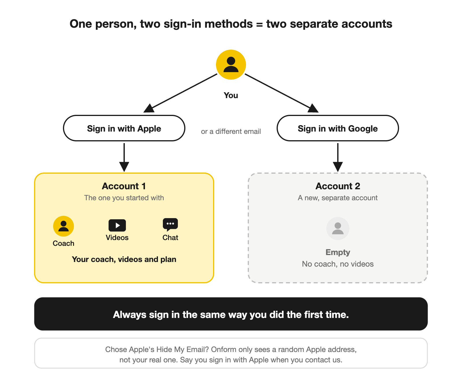Diagram: one person who signs in with Apple one time and Google another ends up with two separate Onform accounts. The first has their coach and videos; the second is empty. Always sign in the same way.